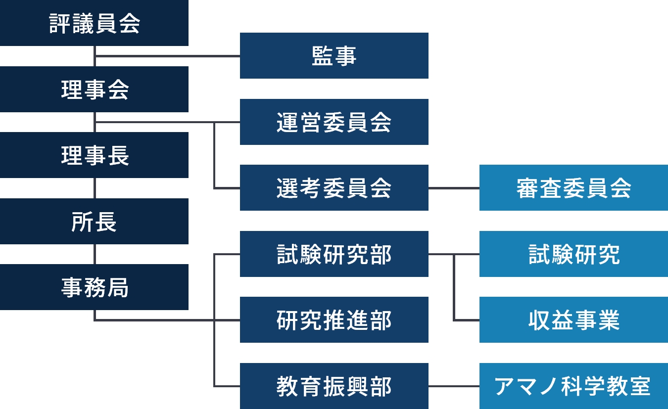 組織図